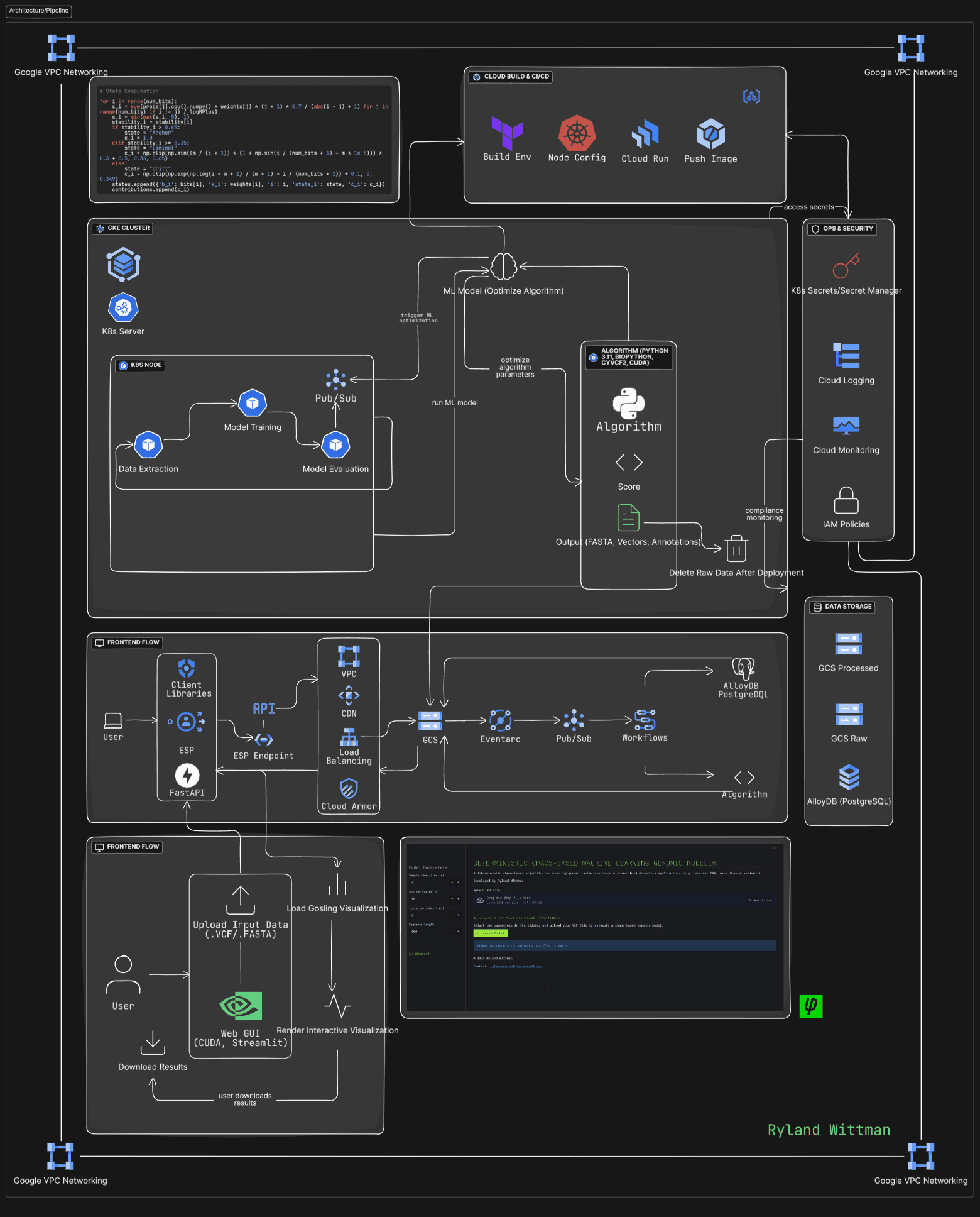 LiminalGenix pipeline from VCF upload to ML-optimized FASTA output