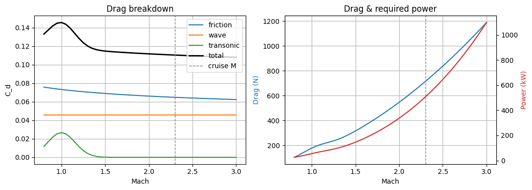 Drag breakdown vs. Mach sweep for the RAMDRONE airframe.